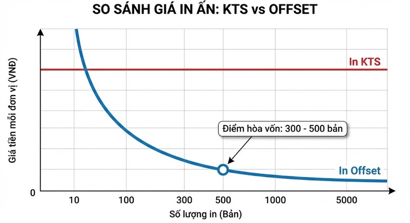 Biểu đồ so sánh giá thành giữa in offset và in kỹ thuật số.
