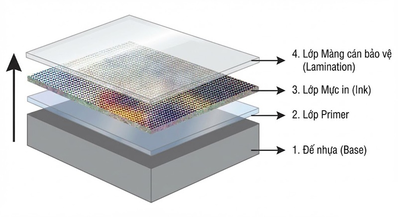 Cấu trúc các lớp in trên nhựa bền màu chống trầy.