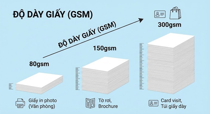 Bảng so sánh các loại định lượng giấy GSM trong in ấn.